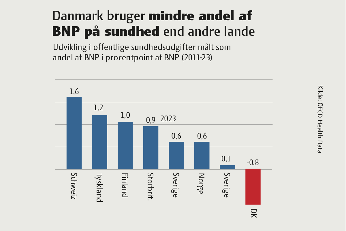 Sundhed for alle? Danmark investerer mindre end de fleste – og det kan mærkes