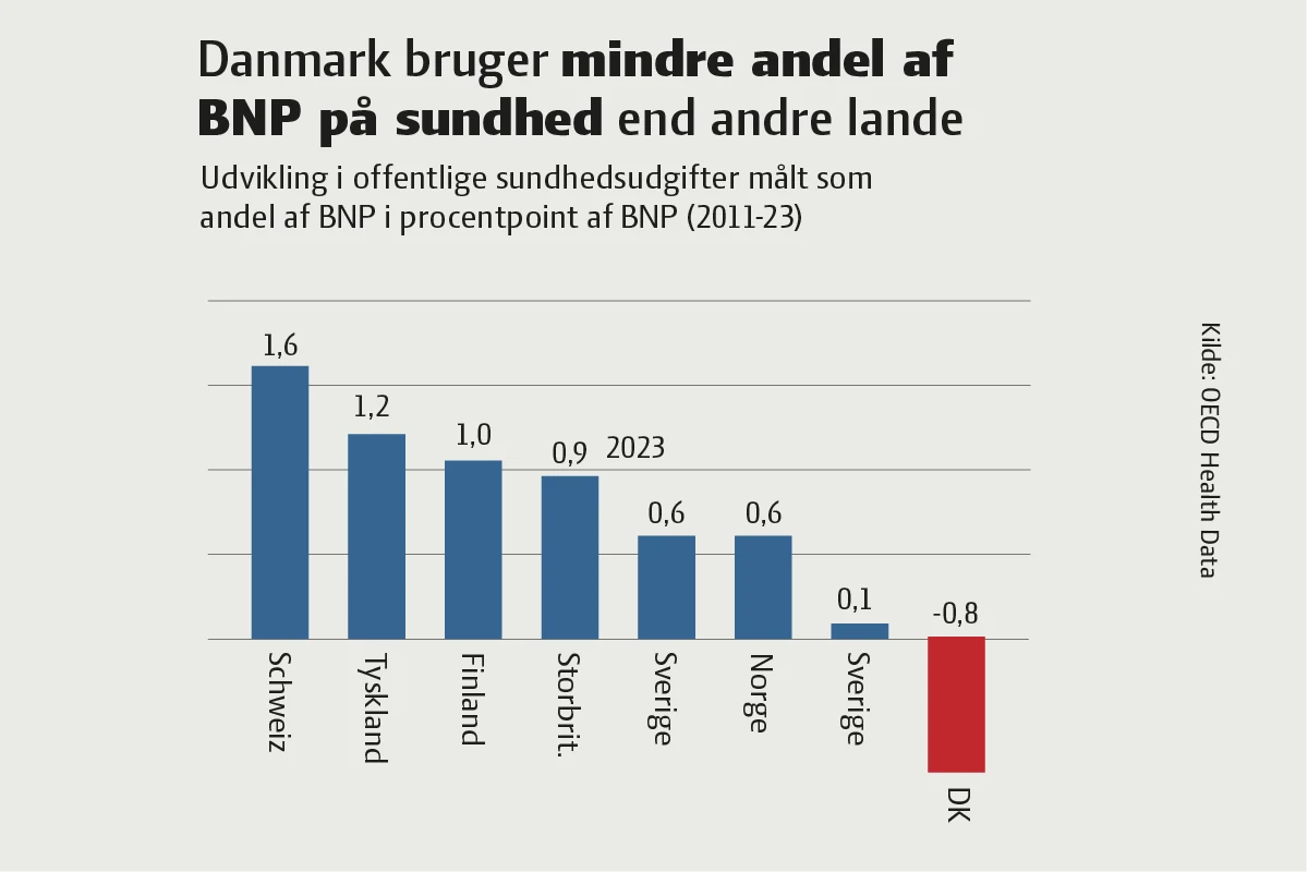 Sundhed for alle? Danmark investerer mindre end de fleste – og det kan mærkes