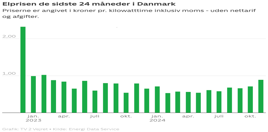 Vi ramte de højeste elpriser i næsten to år