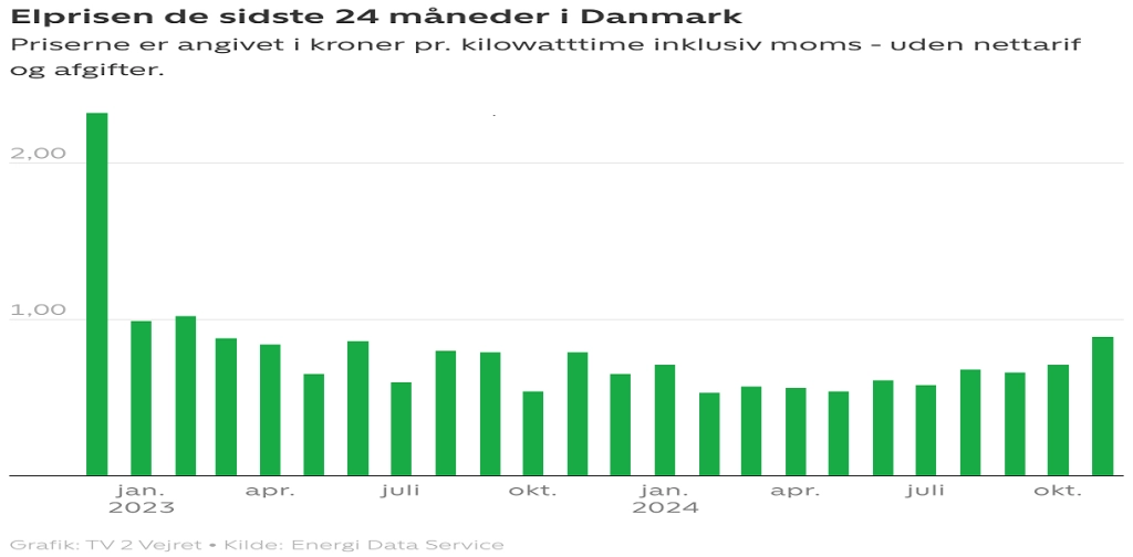 Vi ramte de højeste elpriser i næsten to år