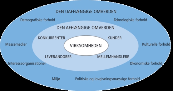 Omverdensmodellen