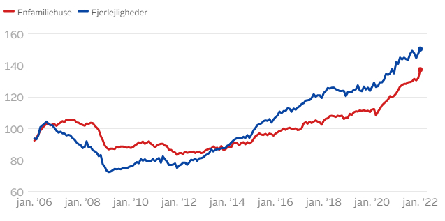 Eksperter: Boligmarkedet kan falde med op til 30% – Se hvor meget din bolig er værd